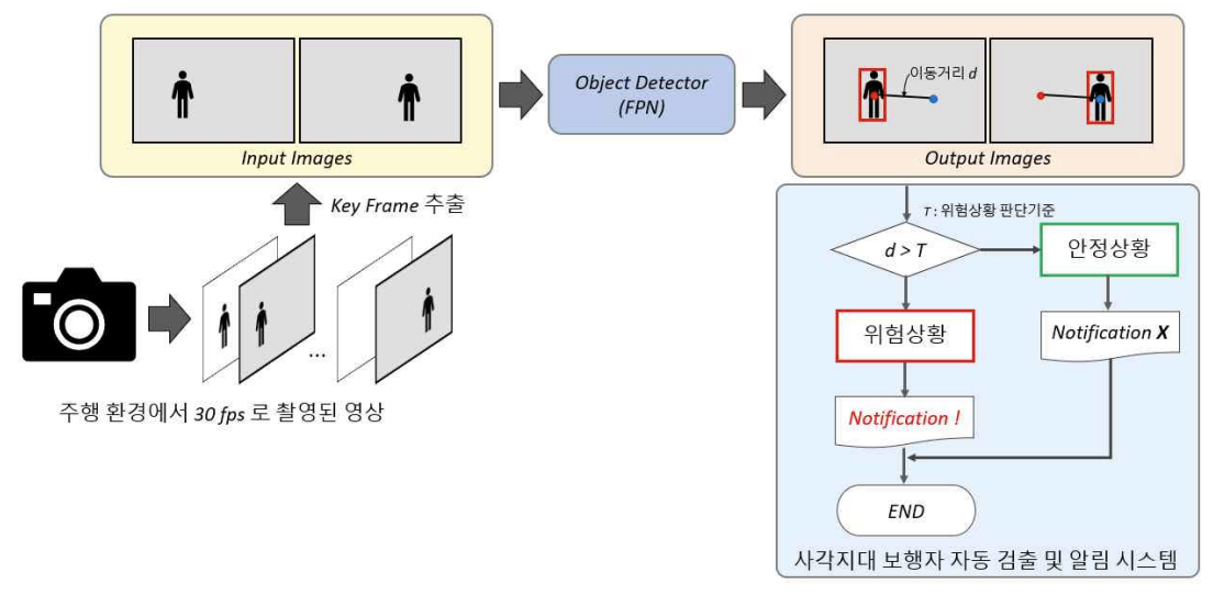Automatic Notification of Dangerous Situations in Blind Spots via Image-based Pedestrian Detection using Deep Learning