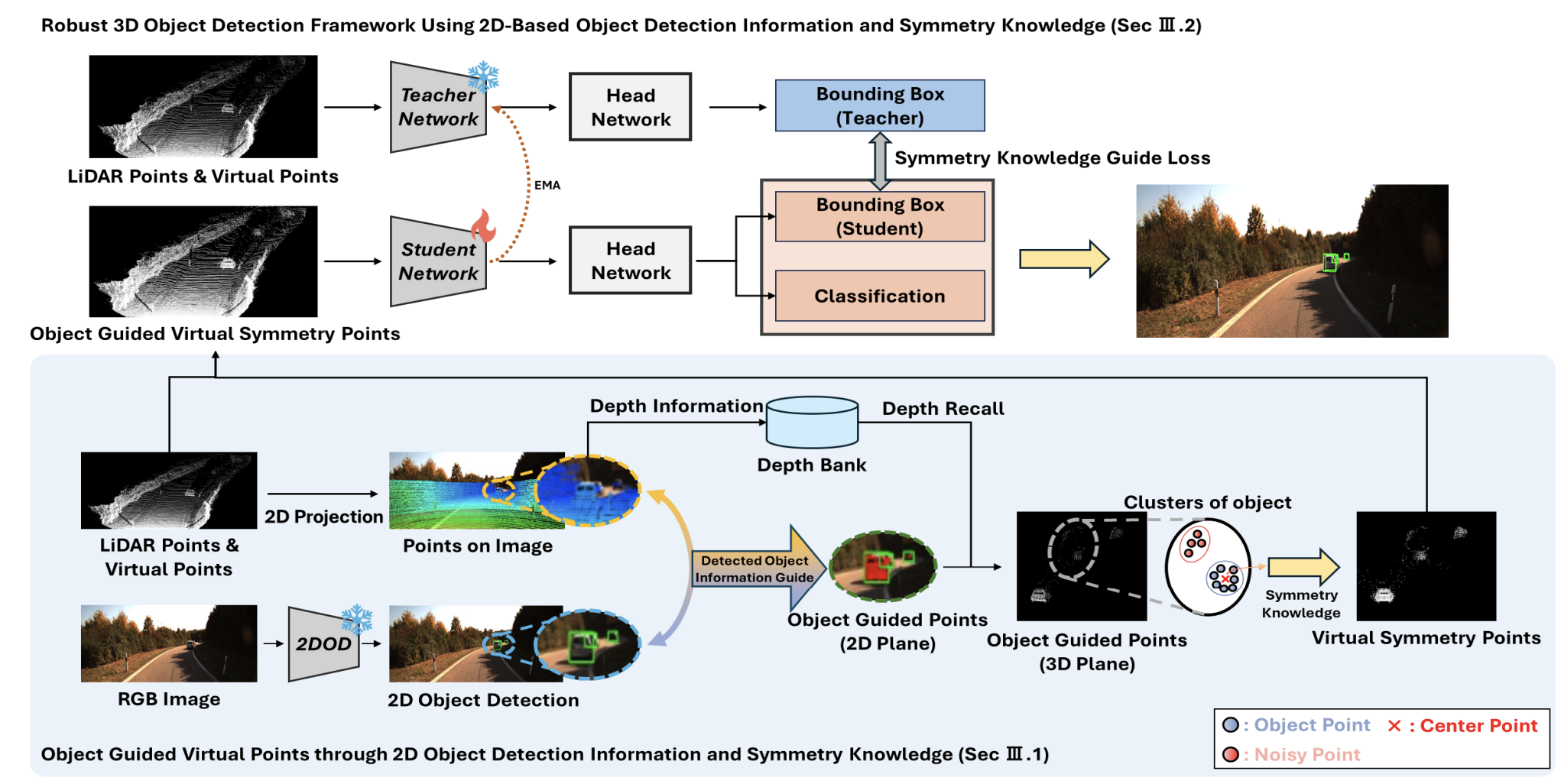 Effective 3D Object Detection using 2D Object Detection information