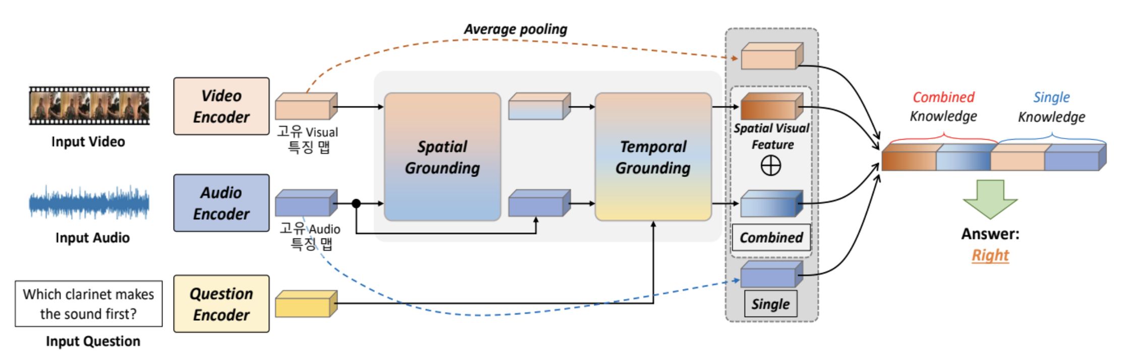 Enhancing Multi-Modal Audio-Visual QA Model Performance via Single Modal Feature Maps with Added Noise Input