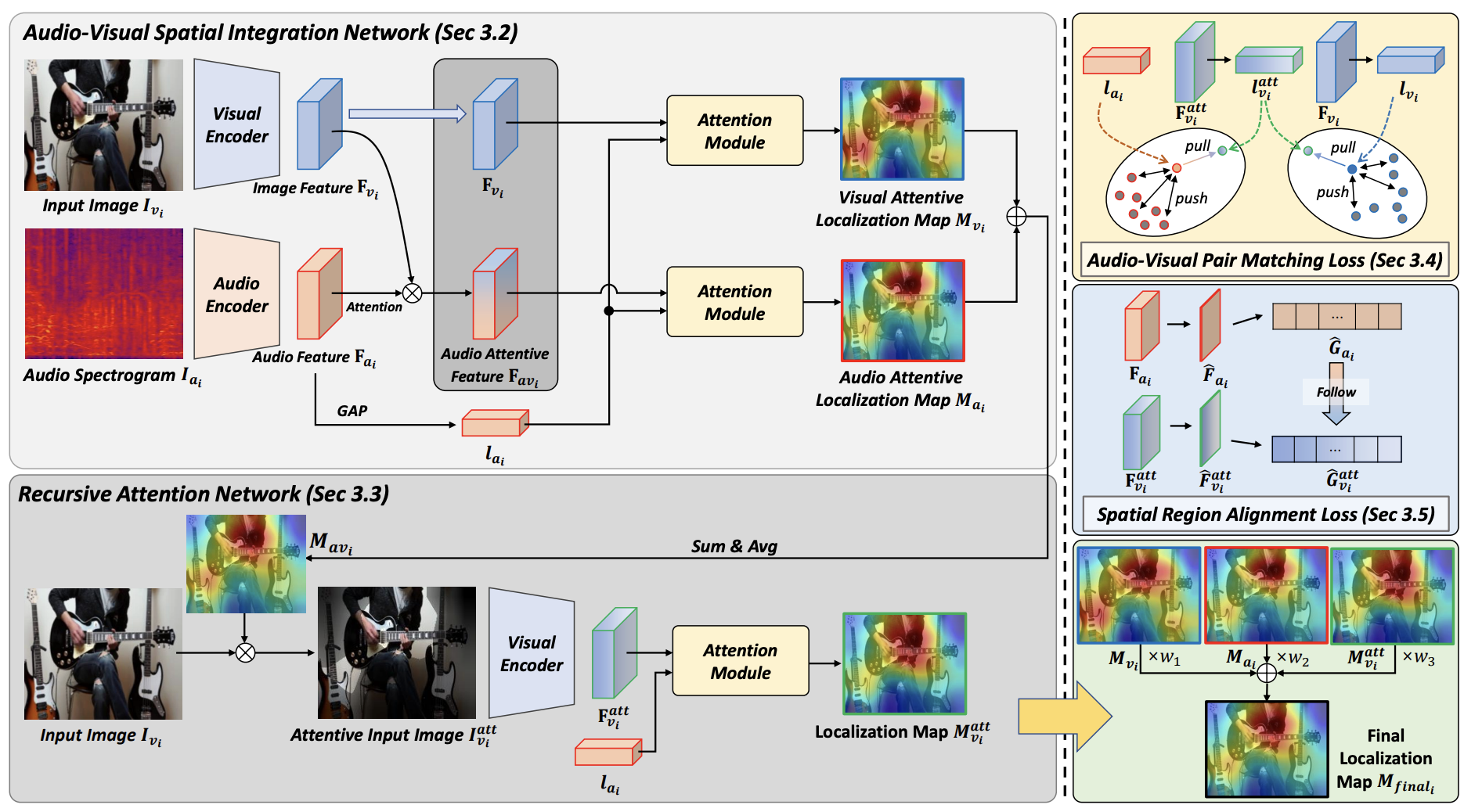 Audio-Visual Spatial Integration and Recursive Attention for Robust Sound Source Localization