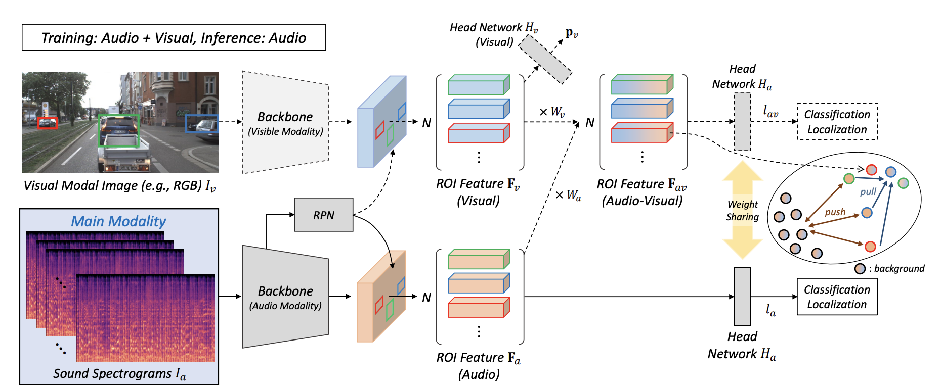 Towards Robust Audio-Based Vehicle Detection via Importance-Aware Audio-Visual Learning
