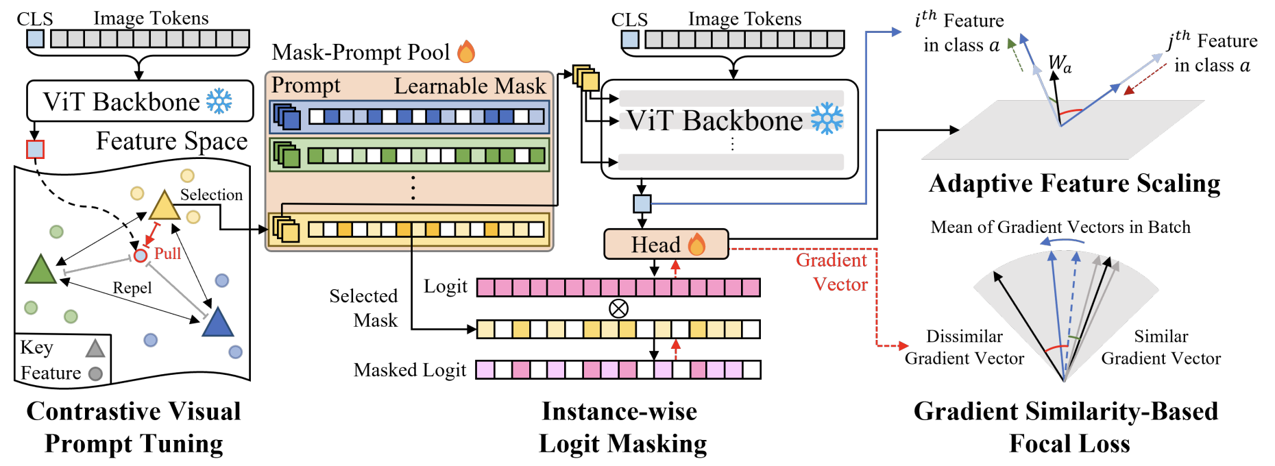 Online Class Incremental Learning on Stochastic Blurry Task Boundary via Mask and Visual Prompt Tuning