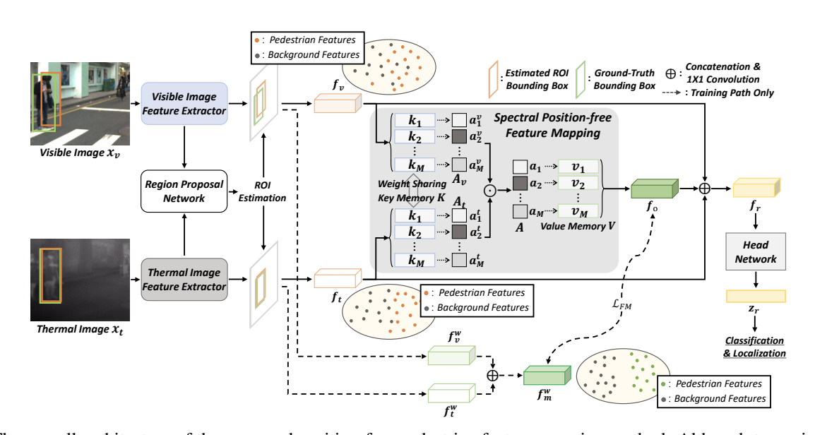 Robust Multispectral Pedestrian Detection Via Spectral Position-Free Feature Mapping