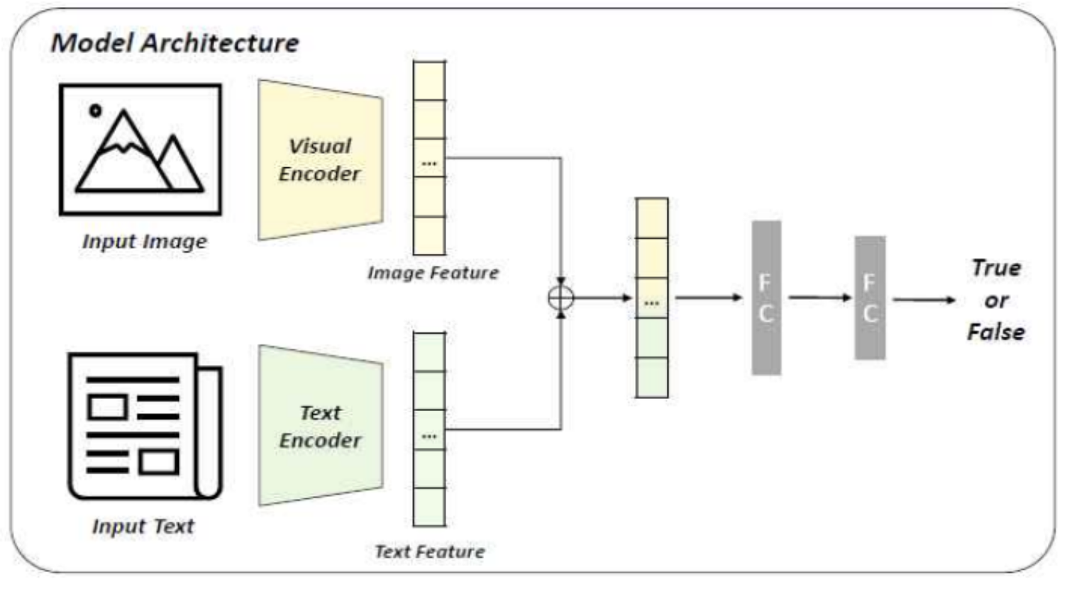 Multimodal Deep Learning for Korean Fake News Detection