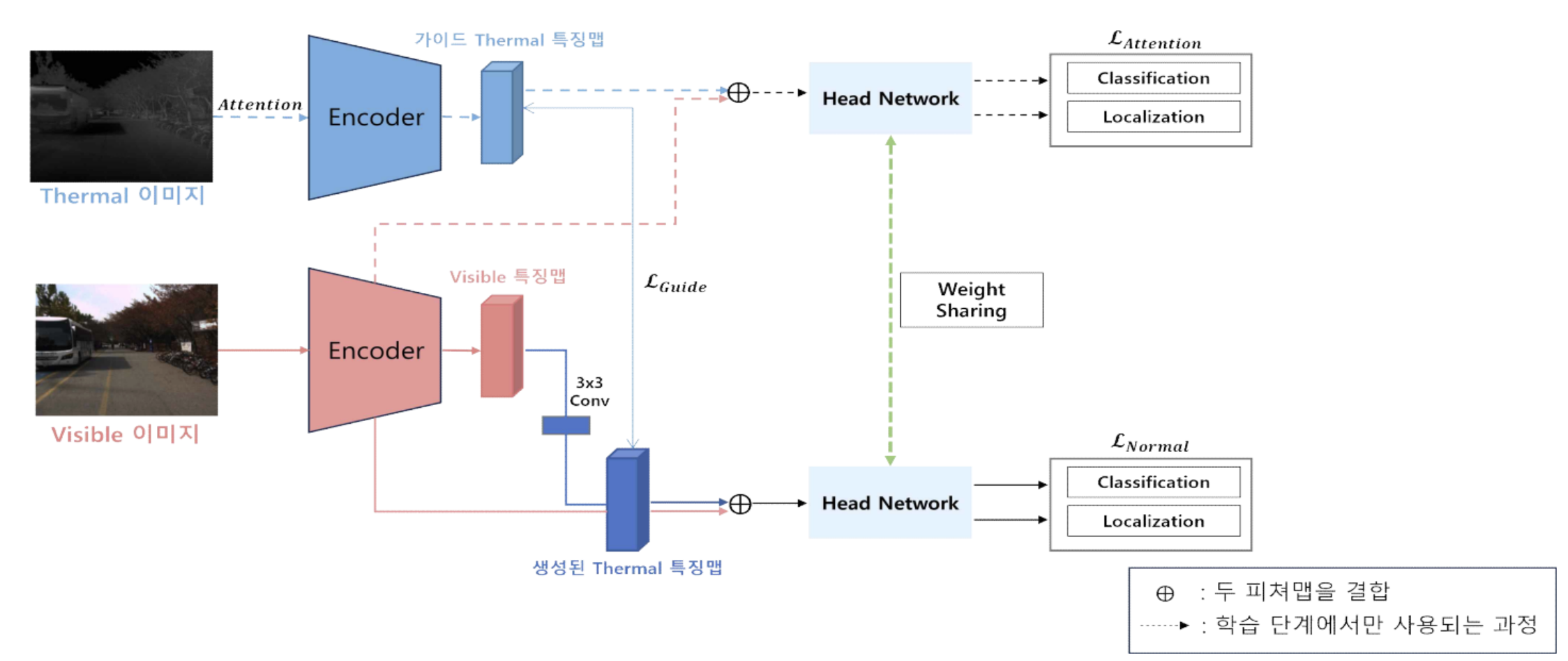 Multimodal Pedestrian Detection Using Attention and Multi Modal Guide