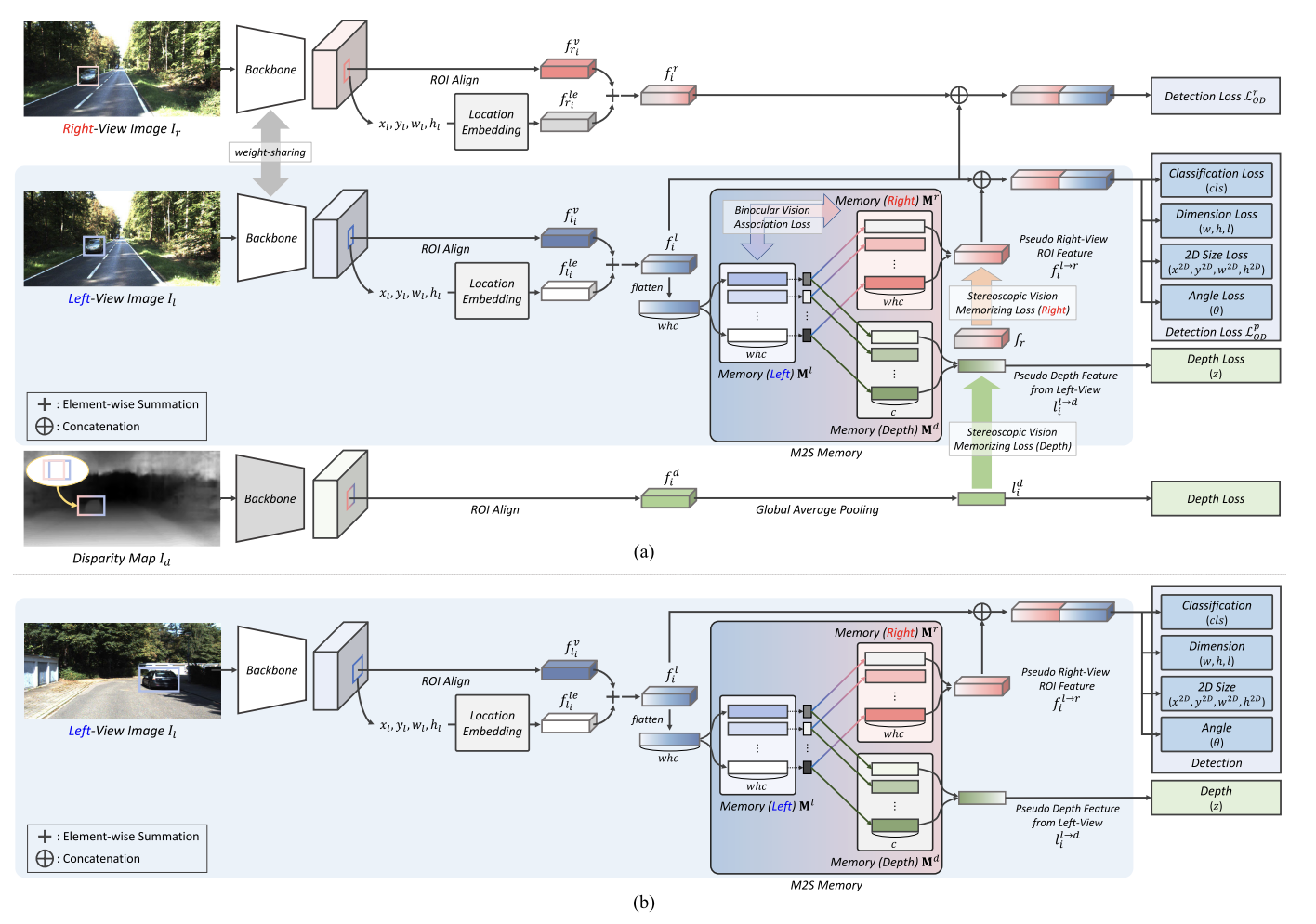 Stereoscopic Vision Recalling Memory for Monocular 3D Object Detection
