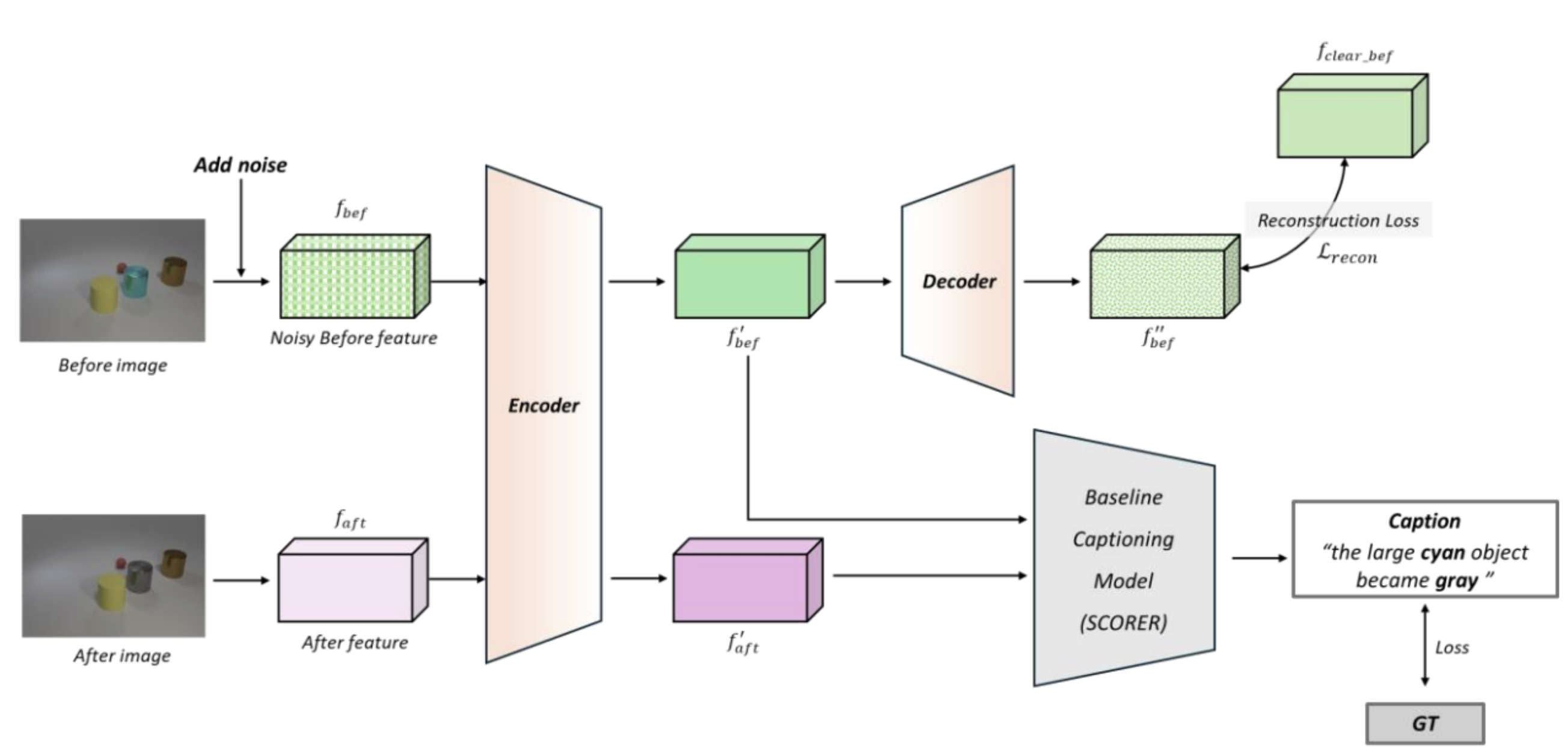 Effective Change Captioning via Feature Map Restoration in Noisy Environments