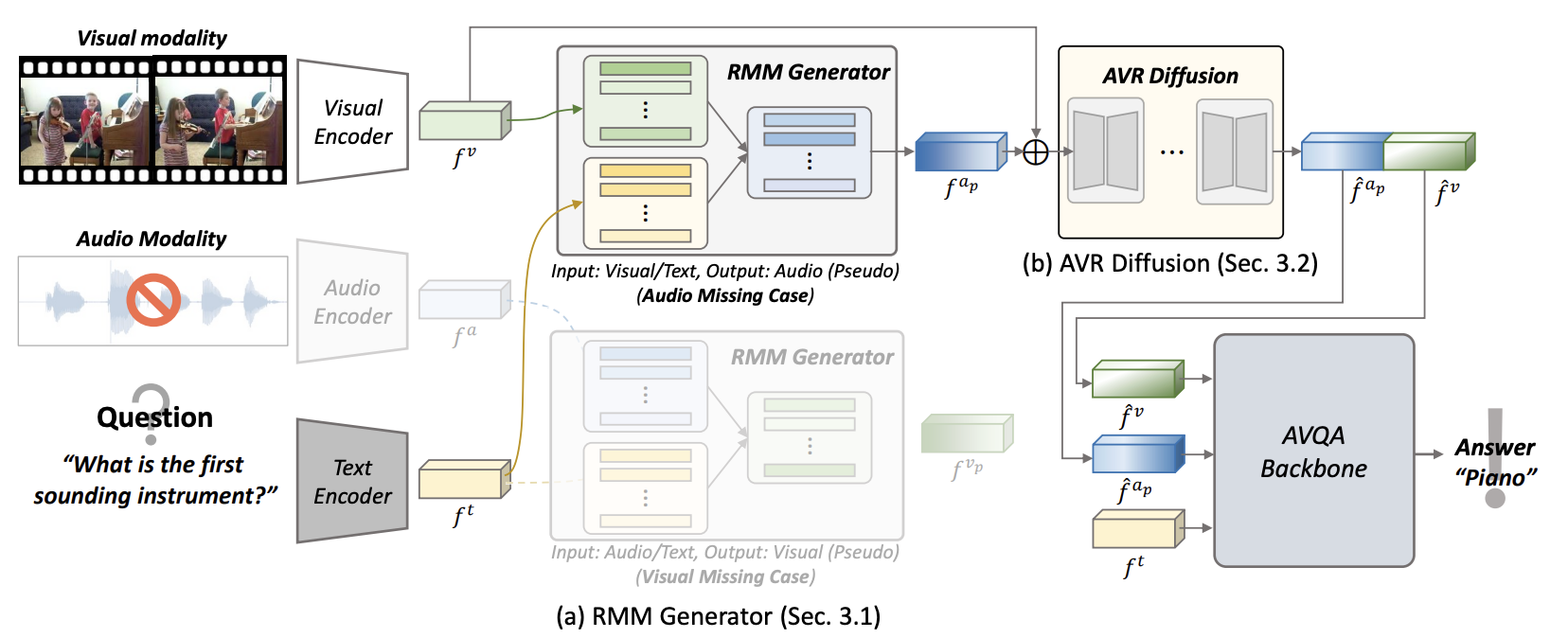 Learning Trimodal Relation for Audio-Visual Question Answering with Missing Modality