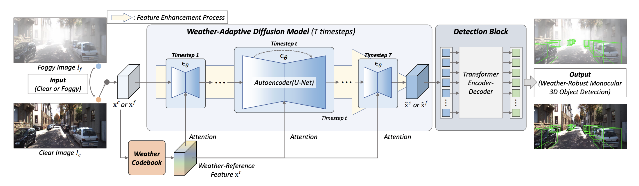 MonoWAD: Weather-Adaptive Diffusion Model for Robust Monocular 3D Object Detection