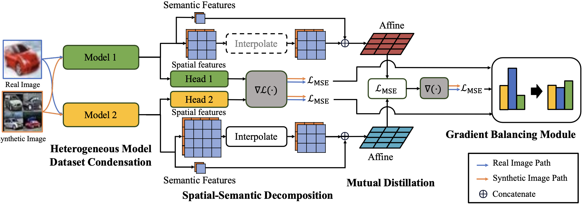 Towards Model-Agnostic Dataset Condensation by Heterogeneous Models