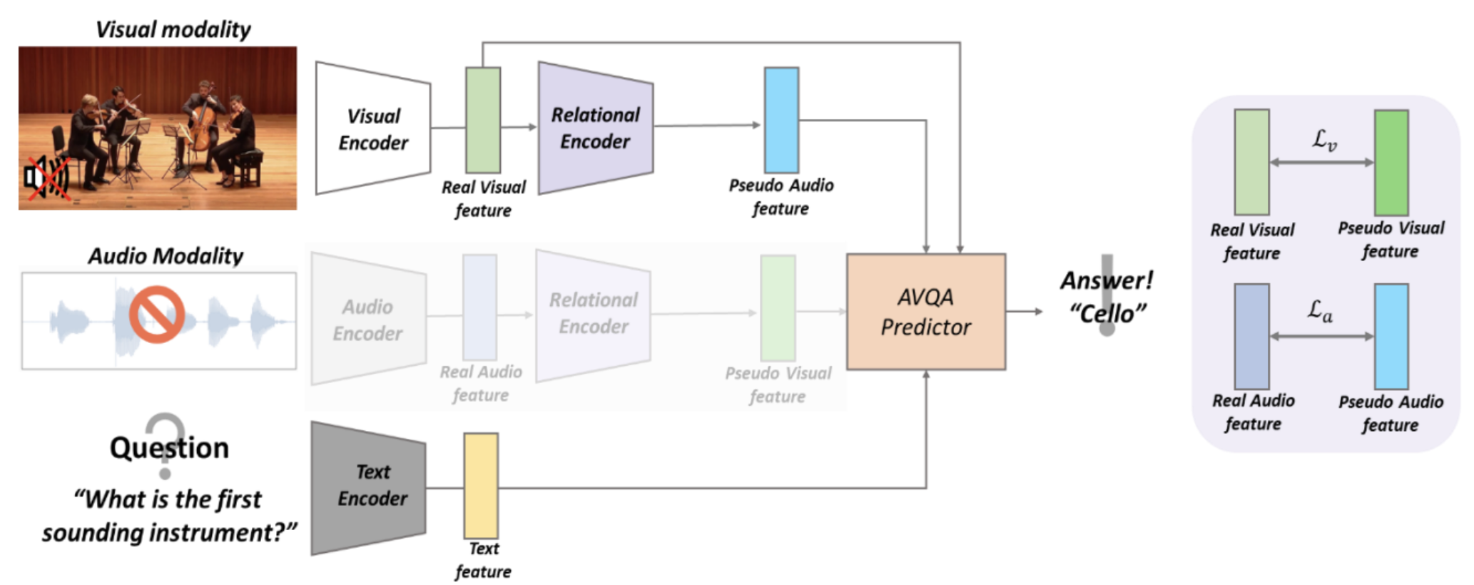 Handling Missing Modality Using Multimodal Relational Knowledge