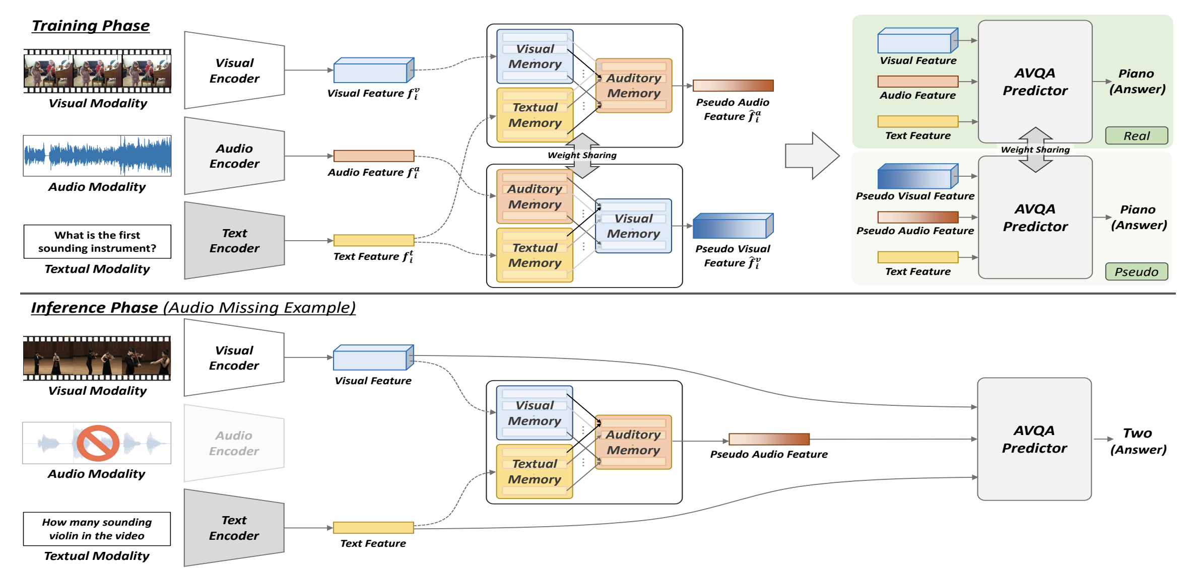 Enhancing Audio-Visual Question Answering with Missing Modality via Trans-Modal Associative Learning