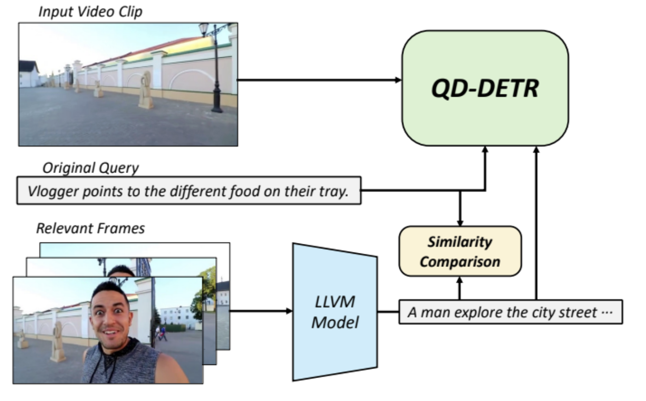 Robust Video Moment Retrieval and Highlight Detection with Using Large Vision-Language Model