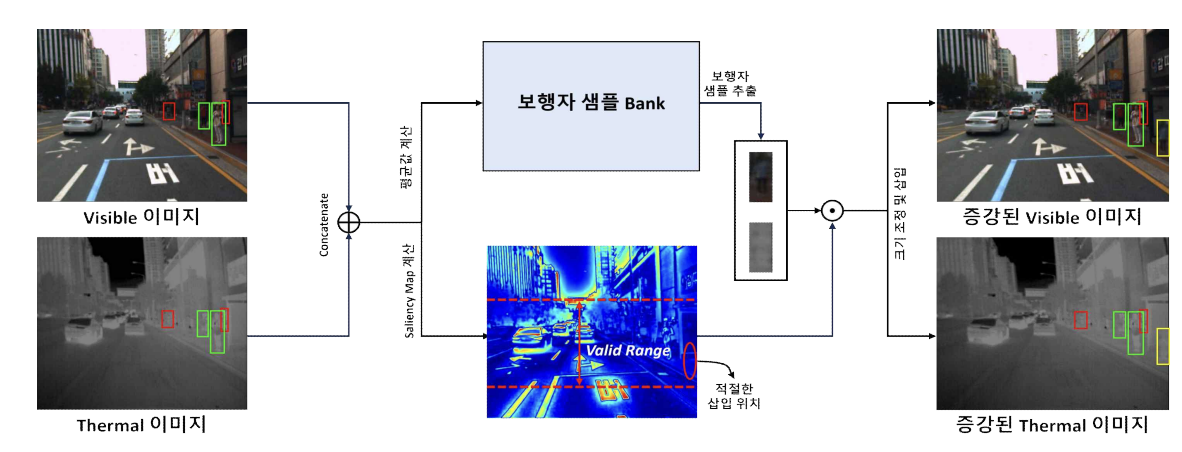 Study For Automatic Pedestrian Data Augmented Learning Technique For Robust Multispectral Pedestrian Detection