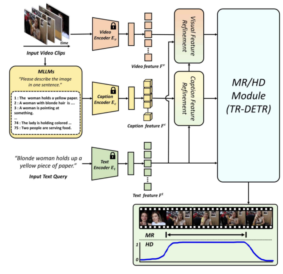 Video Moment Retrieval and Highlight Detection Using Captions Generated by Multimodal Large Language Models