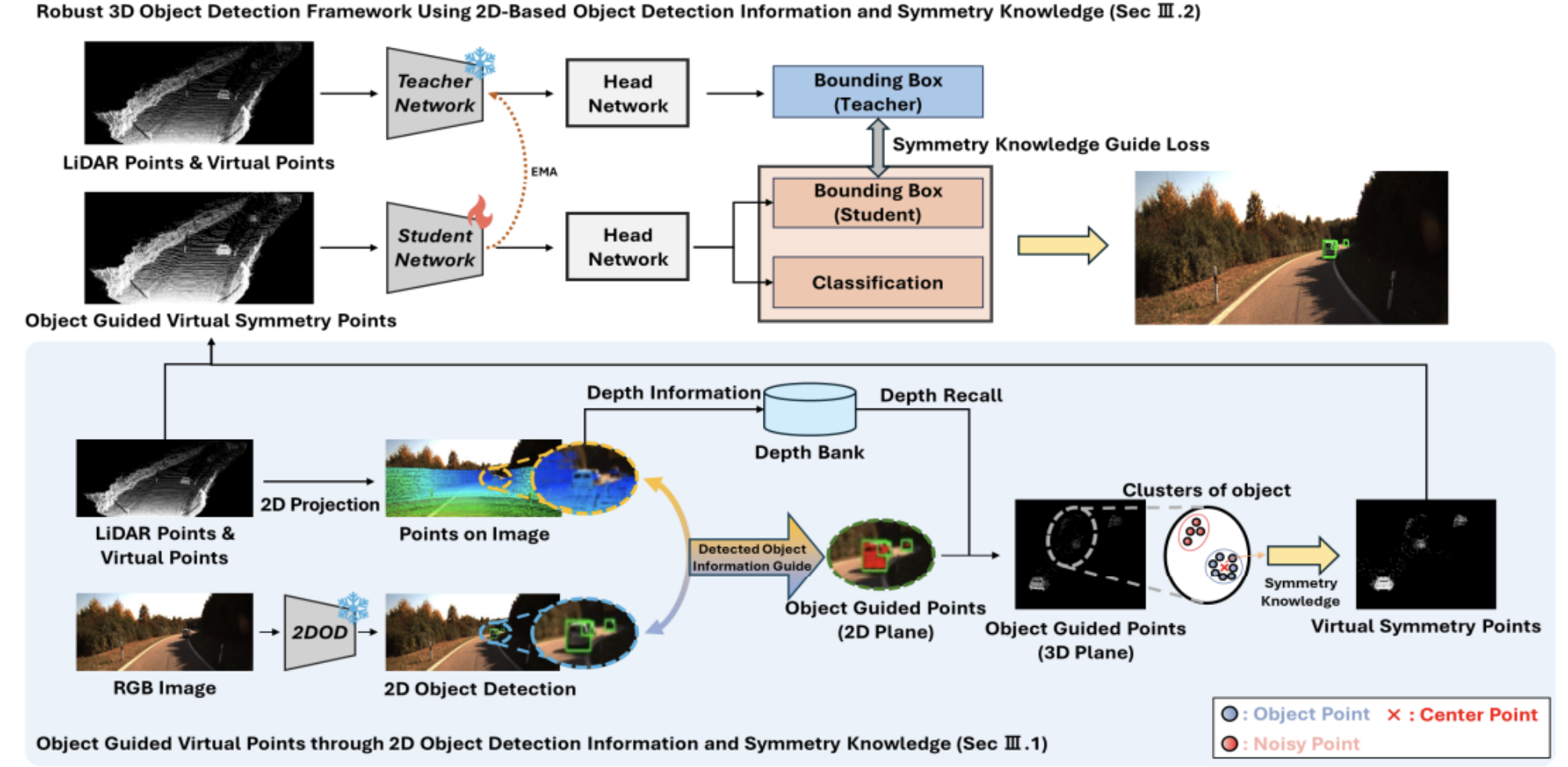 Robust 3D Object Detection Using 2D-Based Object Detection Information and Symmetry Knowledge