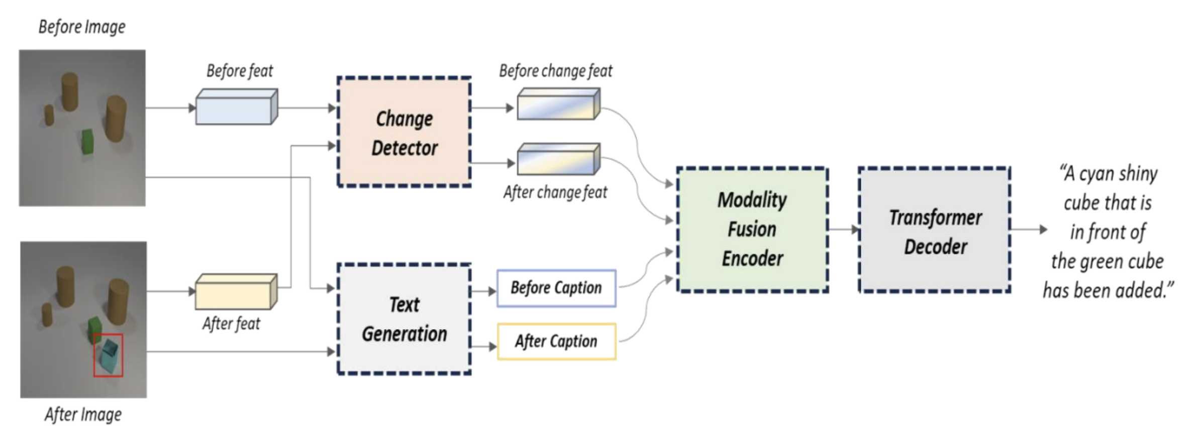 Vision Language Model Based Approach for Change Captioning