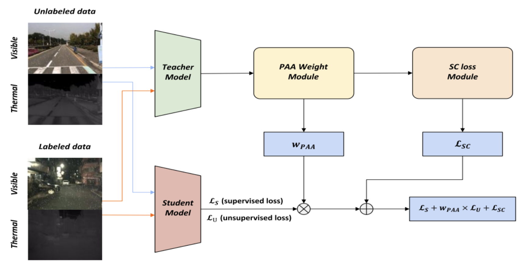 A Semi-Supervised Learning Framework for Rain-Robust Multispectral Pedestrian Detection with Limited Labels