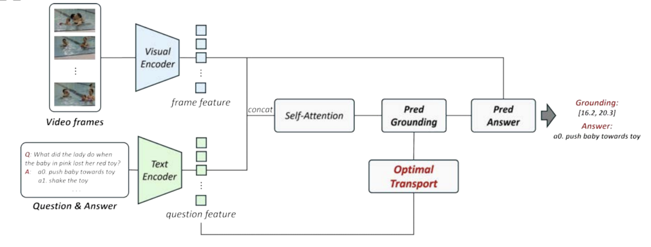 Grounded VideoQA via Optimal Transport-based Fine-Grained