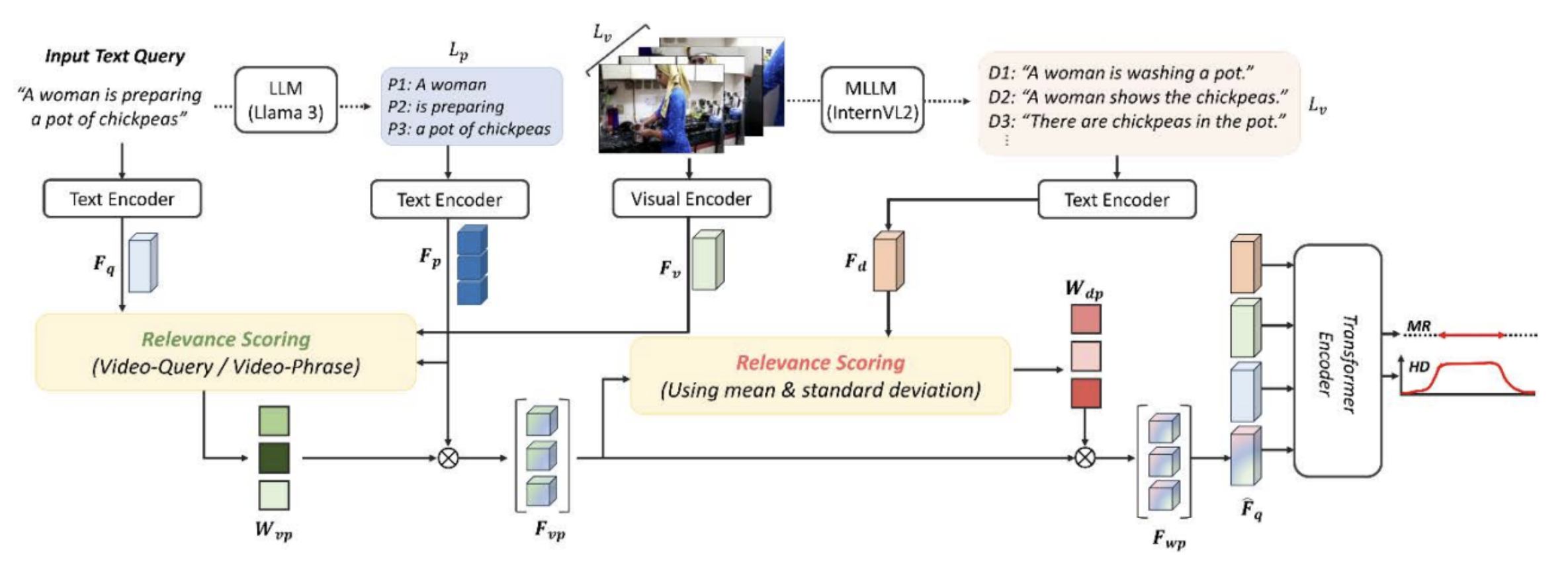 Moment Retrieval and Highlight Detection Framework via Semantic Alignment of Phrases