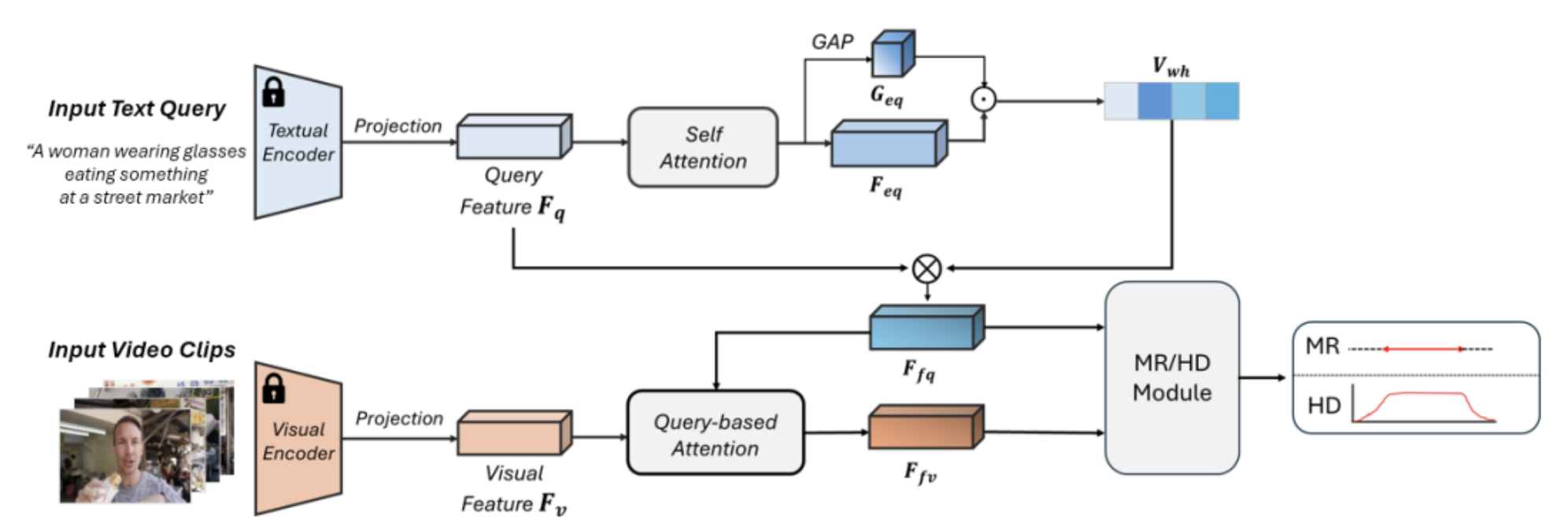 Moment Retrieval and Highlight Detection via Keyword Extraction from Natural Language