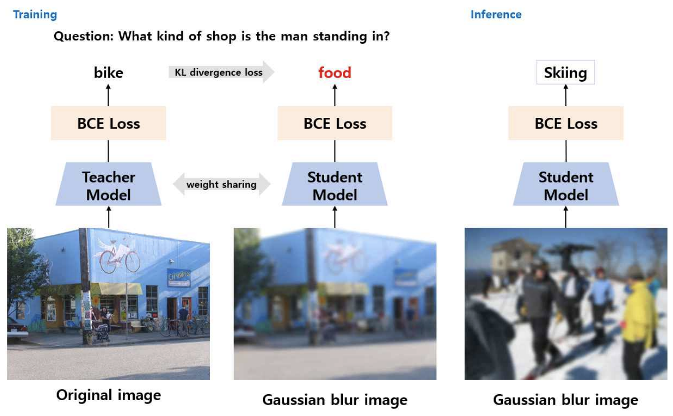 Siamese Network-Based Knowledge Distillation Method for Domain-Robust Visual Question Answering