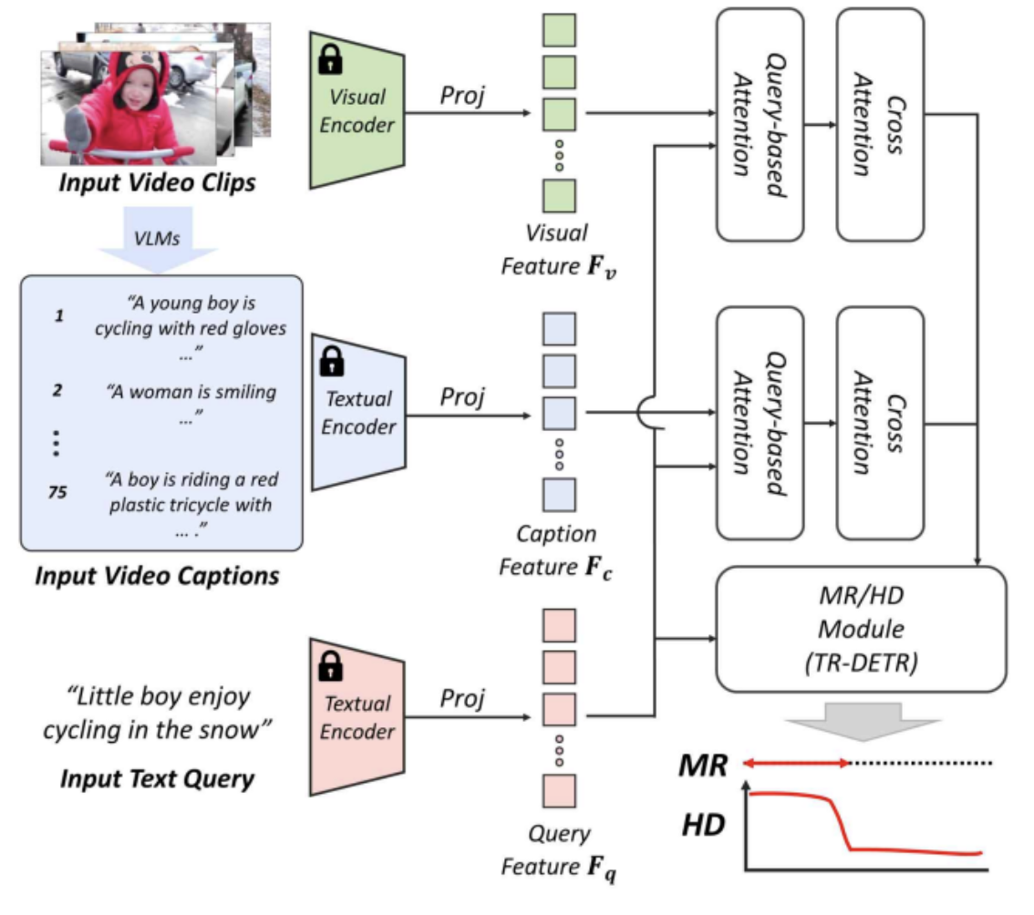 Video Moment Retrieval and Highlight Detection via Effective Fusion of Captions Generated by Vision-Language Models