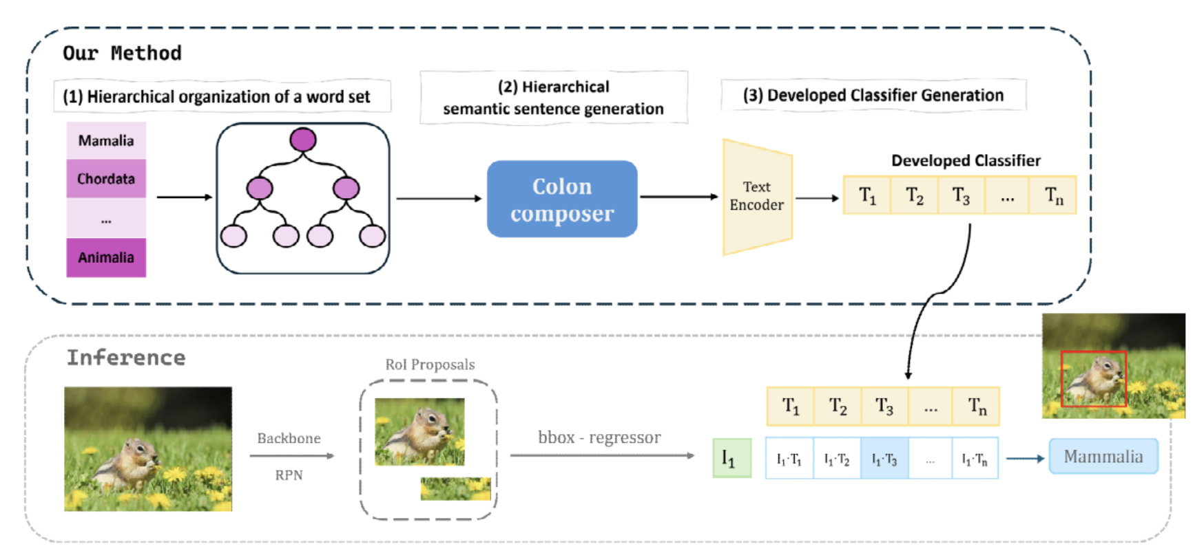 Hierarchical Semantic Prompt Design for Robust Open-Vocabulary Object Detection