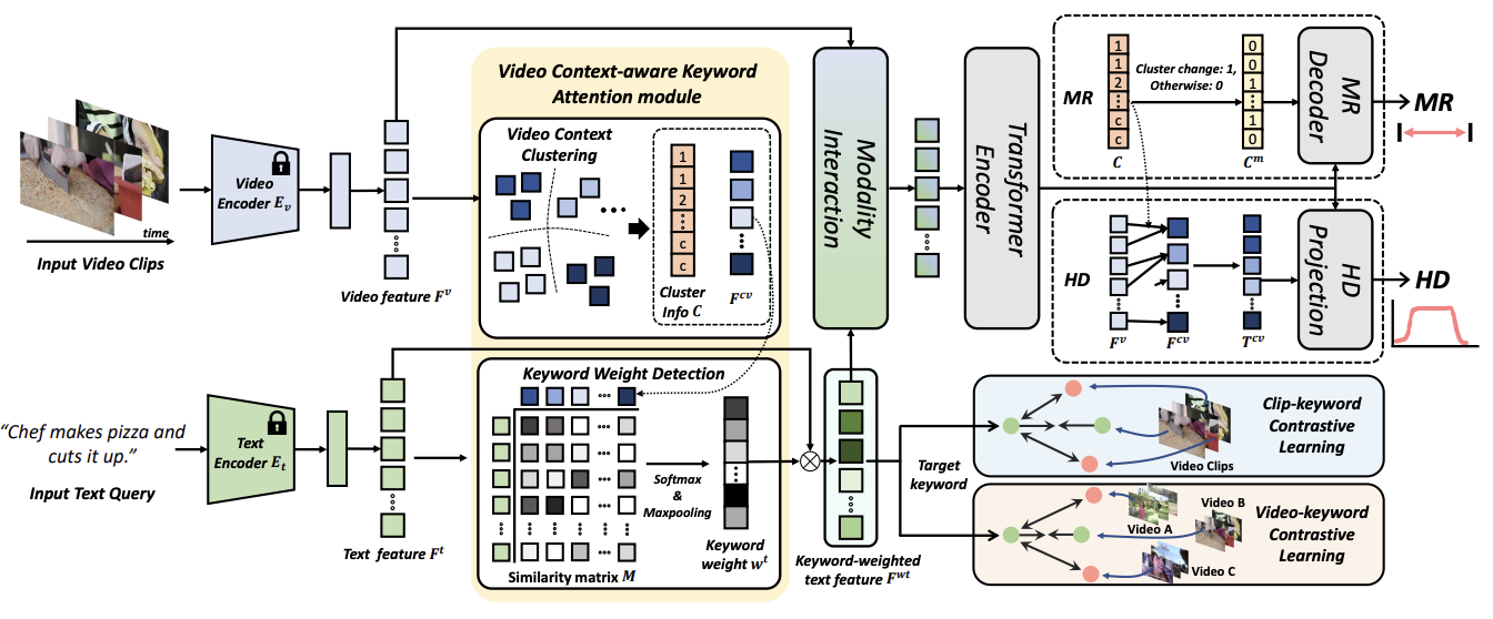 Watch Video, Catch Keyword: Context-aware Keyword Attention for Moment Retrieval and Highlight Detection
