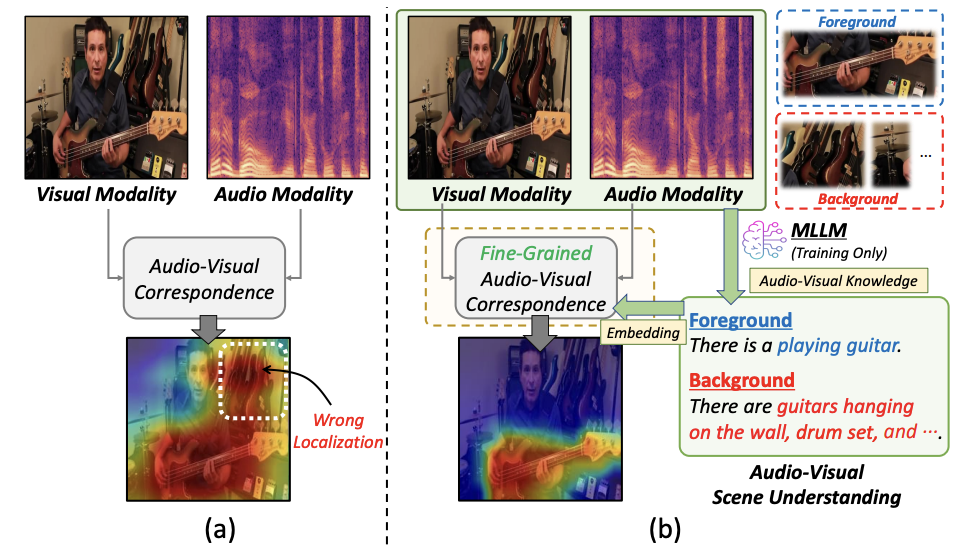 Object-aware Sound Source Localization via Audio-Visual Scene Understanding