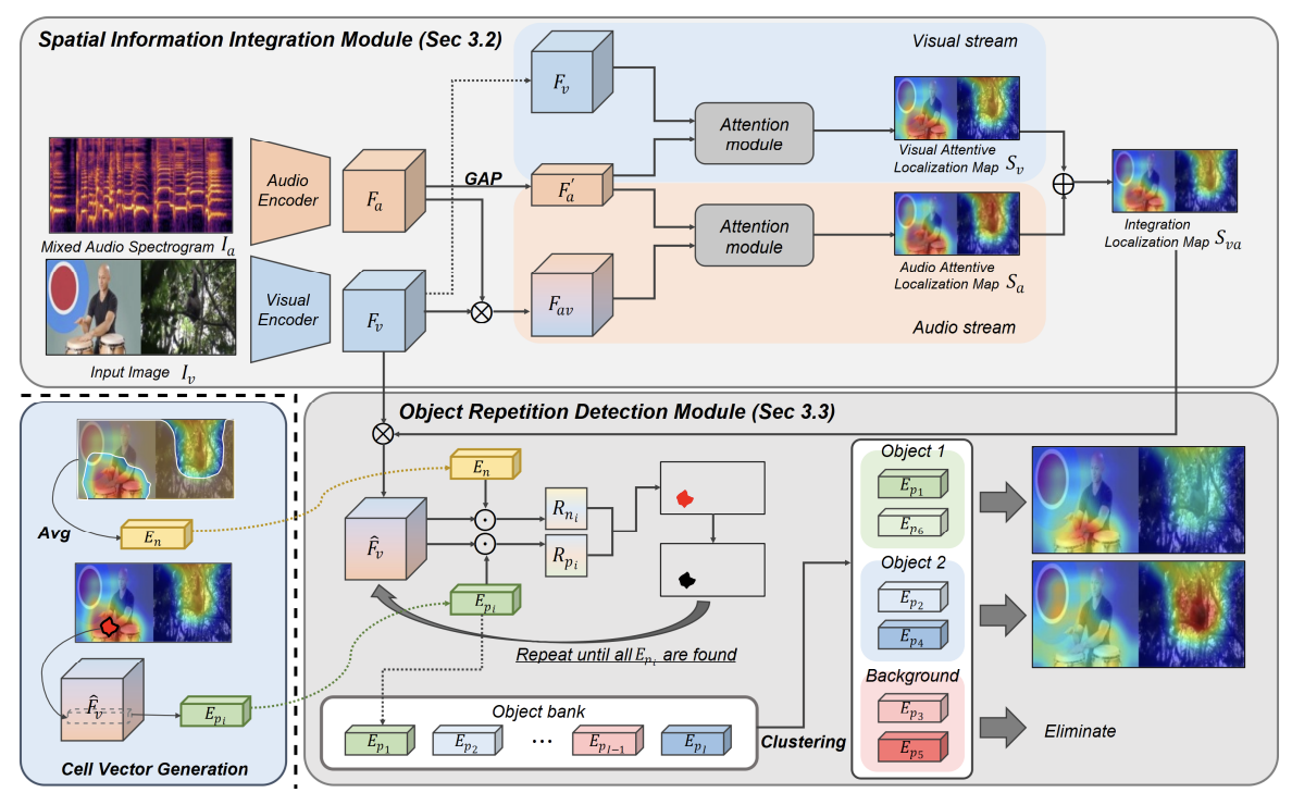 Mixed Sound Source Localization via Audio-Visual Information Fusion