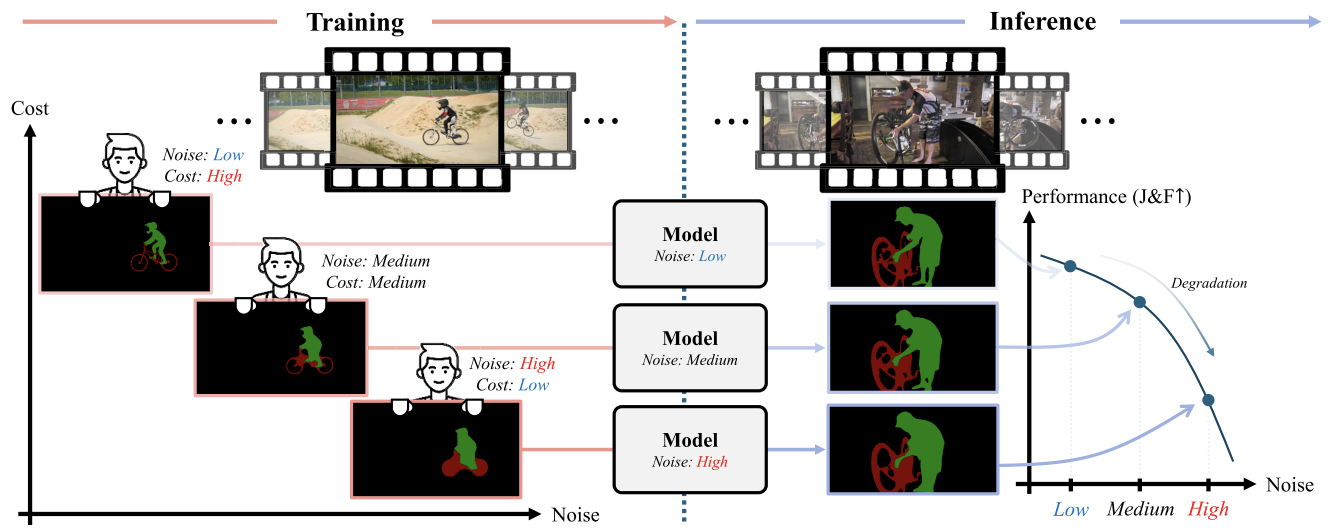 Spatial Mask-based Adaptive Robust Training for Video Object Segmentation with Noisy Labels