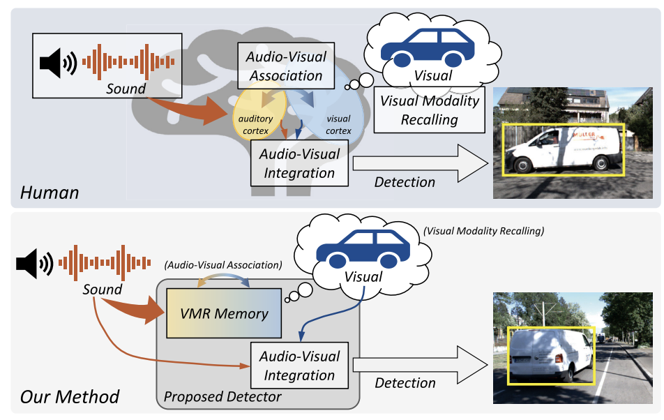 Enabling Visual Object Detection with Object Sounds via Visual Modality Recalling Memory