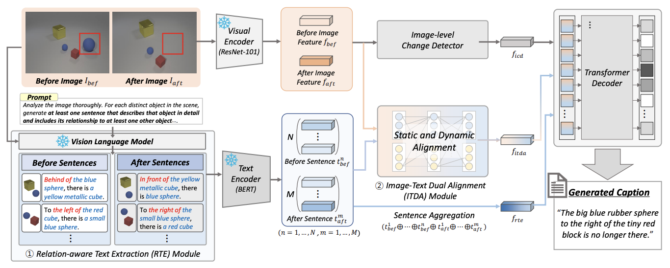 Leveraging Textual Compositional Reasoning for Robust Change Captioning