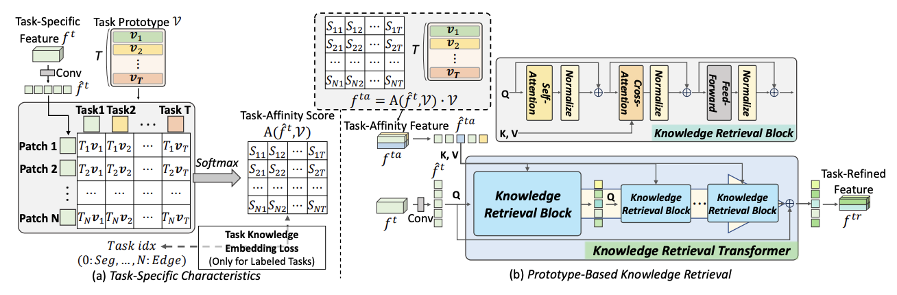 Task Prototype-Based Knowledge Retrieval for Multi-Task Learning from Partially Annotated Data