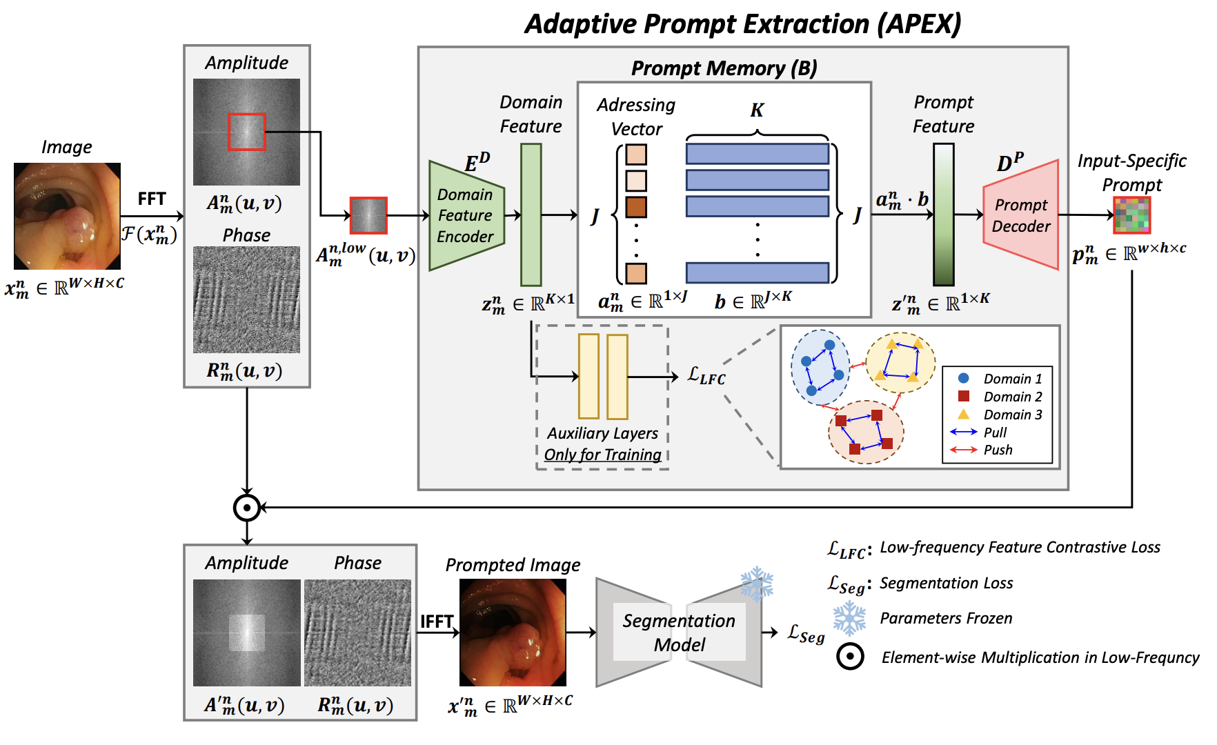 From Adaptation to Generalization: Adaptive Visual Prompting for Medical Image Segmentation