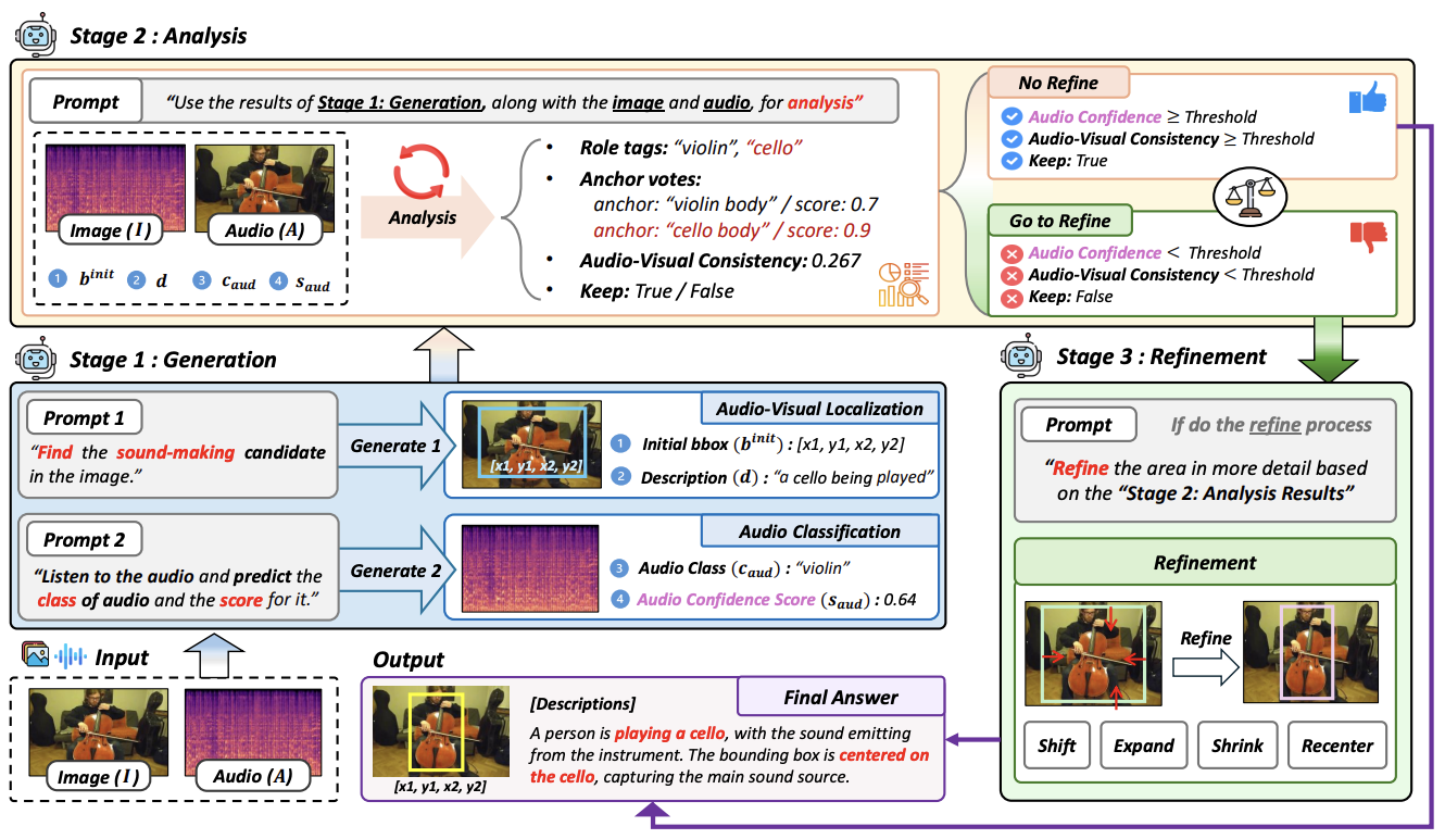 Generate, Analyze, and Refine: Training-Free Sound Source Localization via MLLM Meta-Reasoning