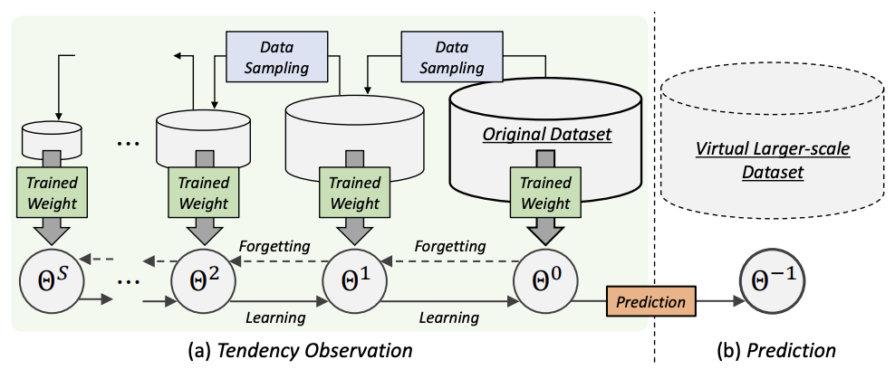 Learning from Oblivion: Predicting Knowledge-Overflowed Weights via Retrodiction of Forgetting