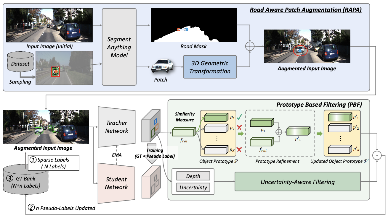 MonoSAOD: Monocular 3D Object Detection with Sparsely Annotated Label