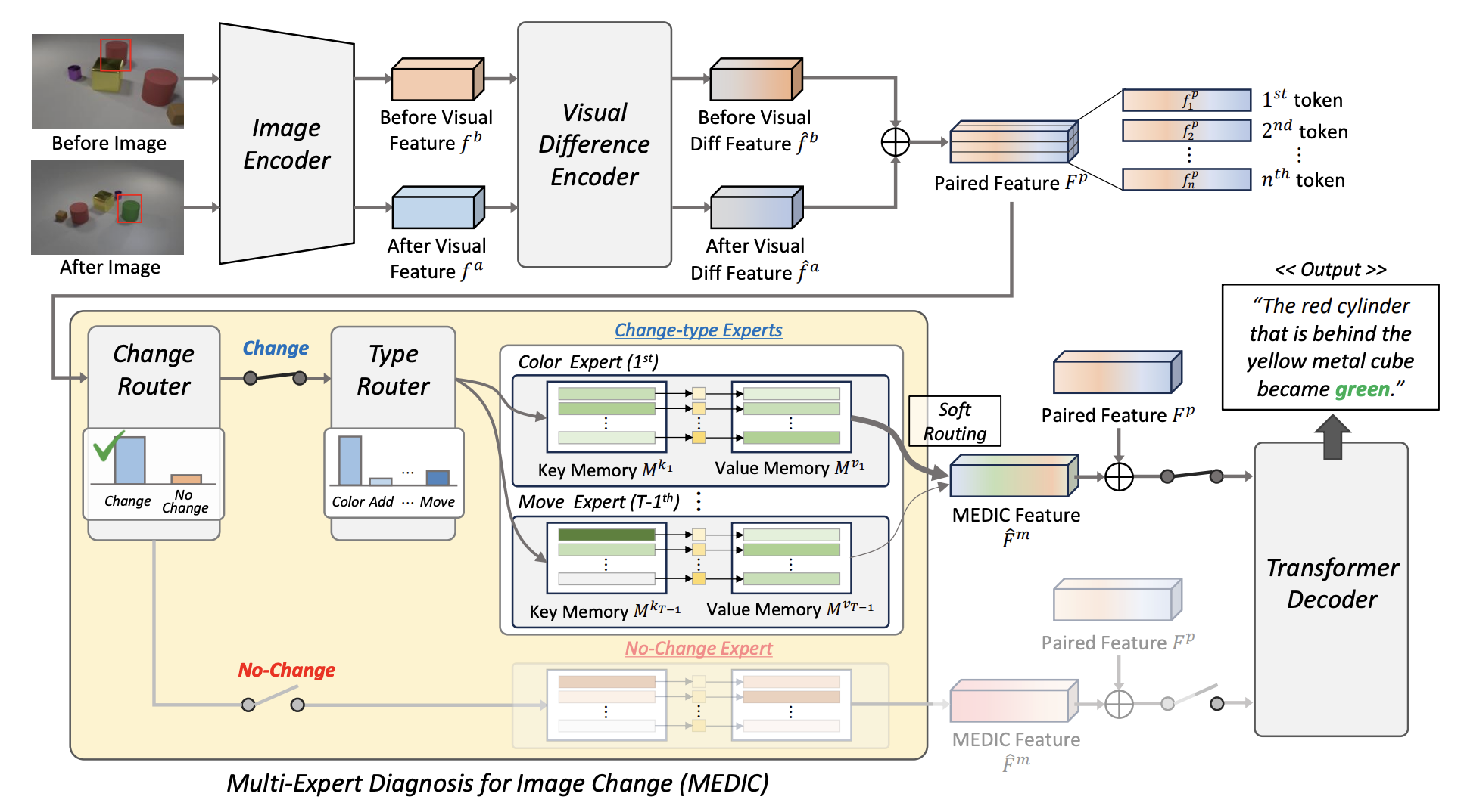 Different Changes Require Different Reasoning: Change-Type-Specialized Experts for Robust Change Captioning