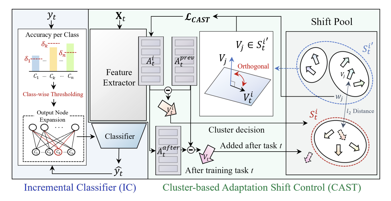 Online Versatile Incremental Learning: Towards Class and Domain-Agnostic Adaptation at Any Time