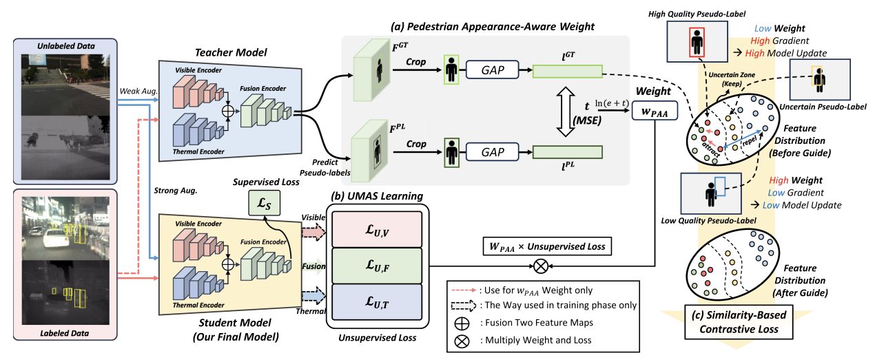 SSMPD: Semi-Supervised Learning for Multispectral Pedestrian Detection