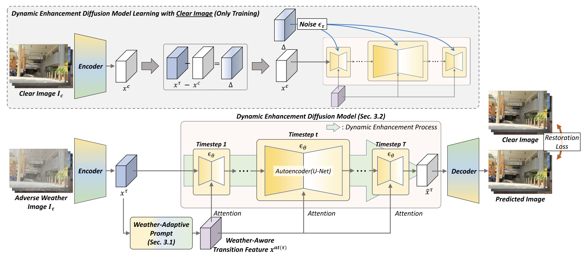 Adverse Weather Removal via Dynamic Enhancement Diffusion with Weather-Adaptive Prompting
